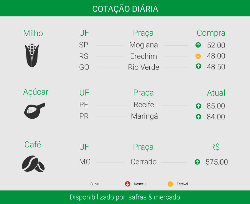 INDICADORES Preço do café em alta nesta terça (3) Módulo FM